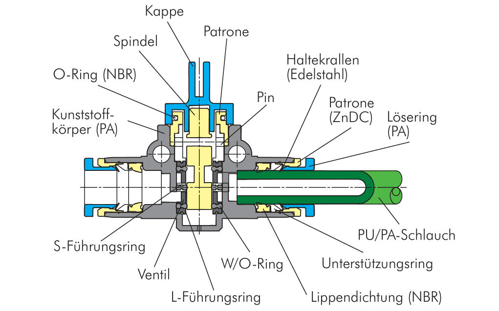 3/2-Wege Absperrventil Steckverschraubung AG R 1/2" - 12mm Gewindeseite entlüftend IQS-Standard