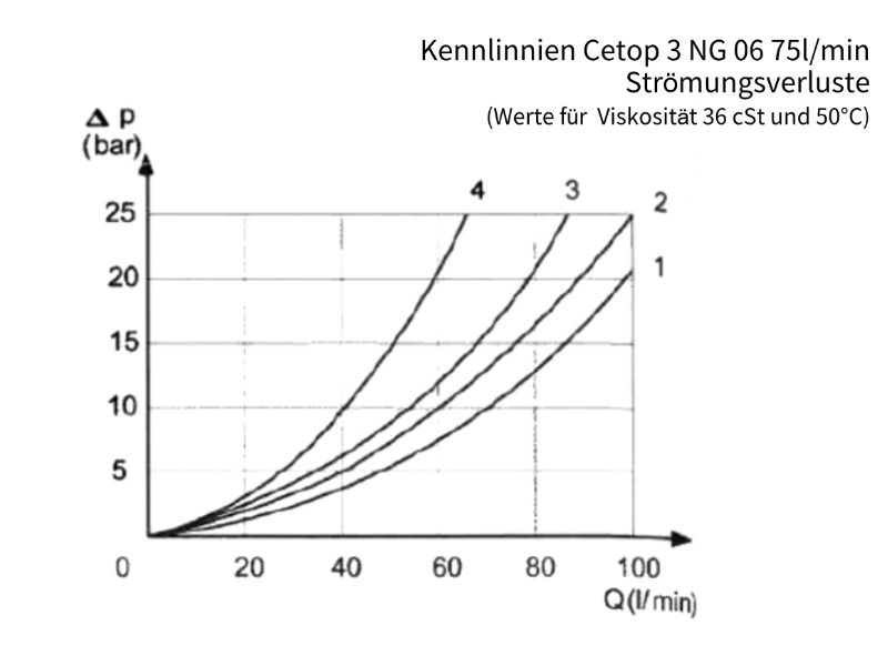 4/3 Wege Cetop Ventil Durchfluss 75 l/min Kolbentyp SK3 PN 350 bar Hebelsteuerung