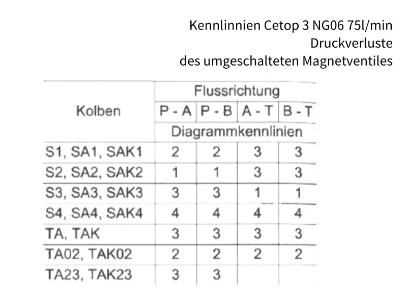 4/3 Wege Cetop Ventil Durchfluss 75 l/min Kolbentyp SK3 PN 350 bar Hebelsteuerung
