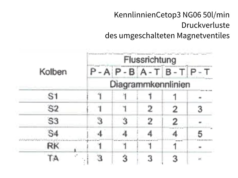 4/3-Wege Cetop Ventil NG 06 Nennspannung 230 V DC Kolbentyp S2
